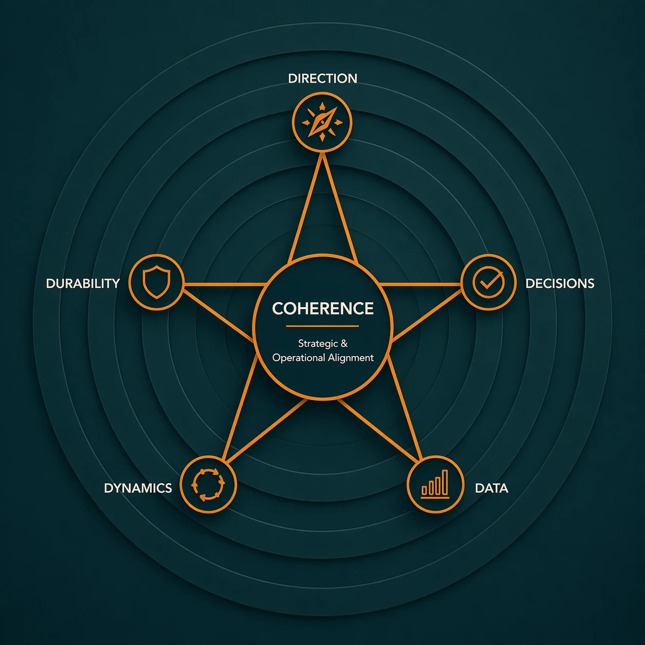 The 5D Performance™ Star: Direction, Decisions, Data, Dynamics and Durability around Coherence at the centre